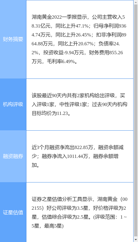 湖南黄金连续3日涨停 公司回应“6000亿元金矿”传闻