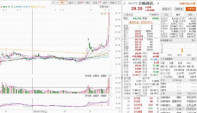 120只股上午收盘涨停(附股)