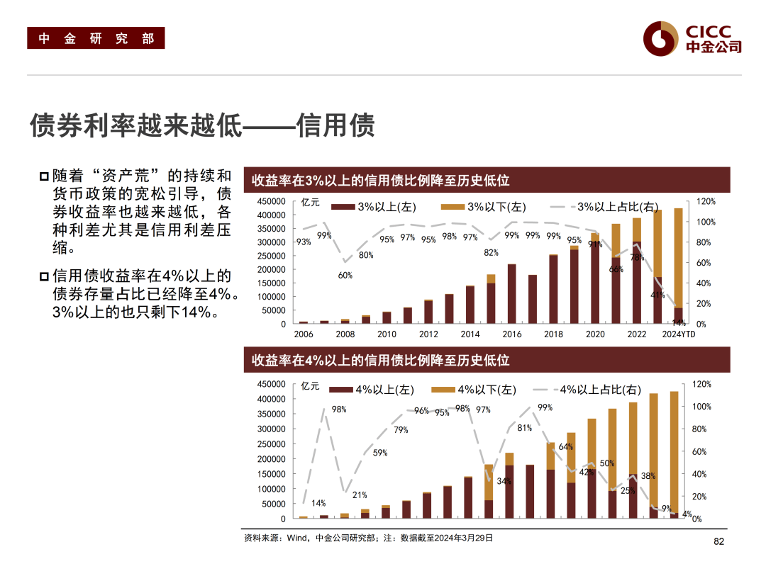 中信证券:债市资产荒格局已得到缓解