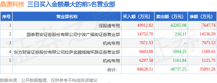 魅视科技换手率46.23%，机构龙虎榜净卖出647.49万元