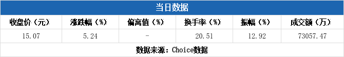 魅视科技换手率46.23%，机构龙虎榜净卖出647.49万元