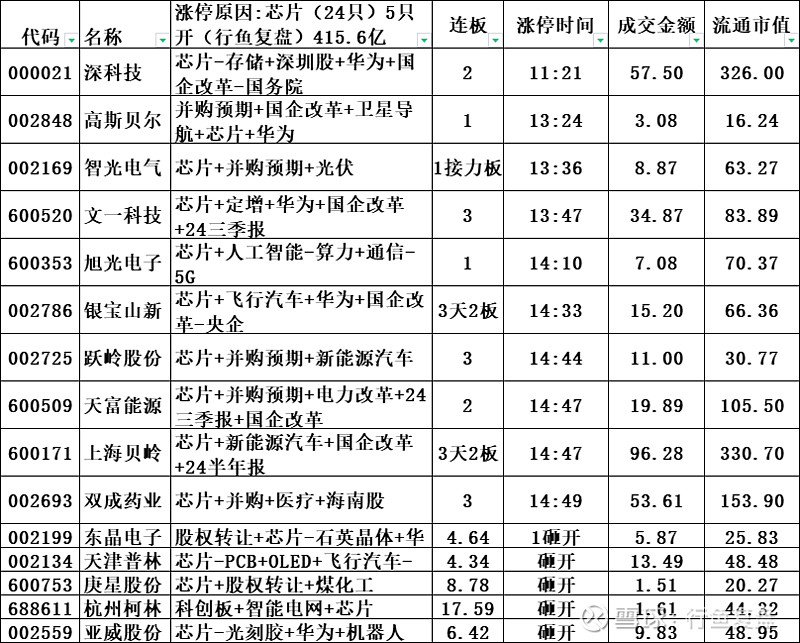 今日107只个股涨停 主要集中在计算机、轻工制造等行业