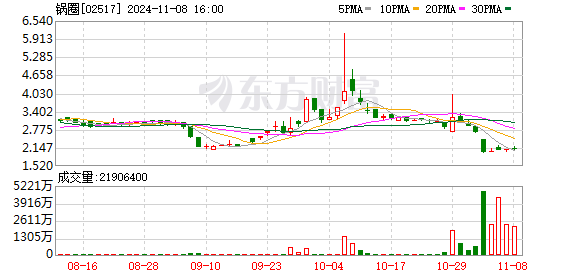 金固股份：总计回购约380万股