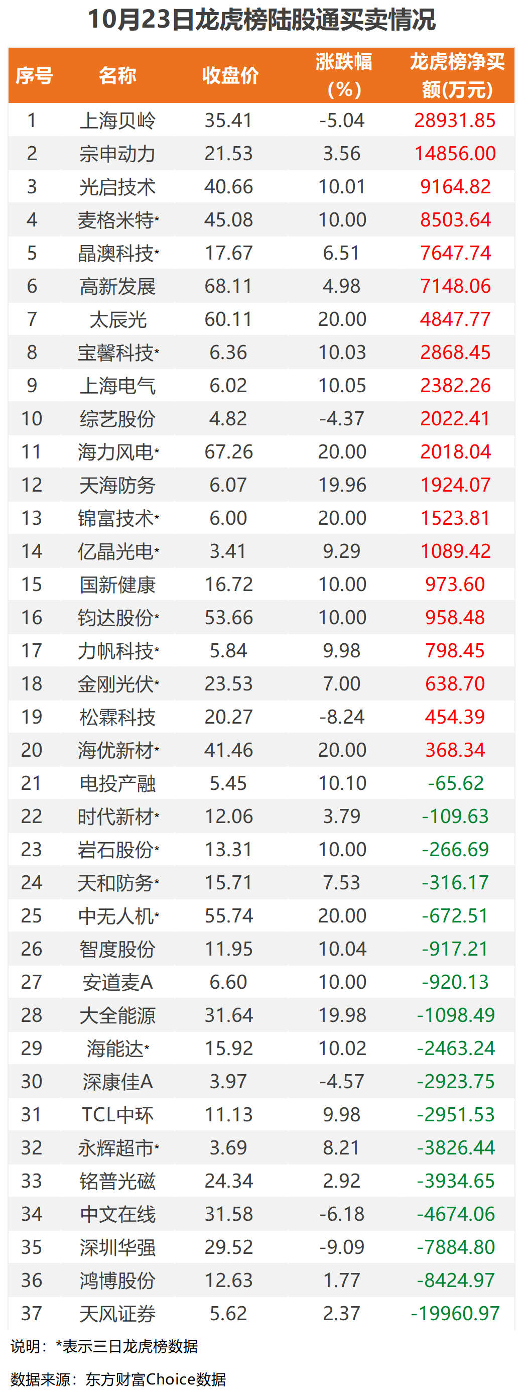 今日北向资金ETF买入及卖出成交额为23.11亿元