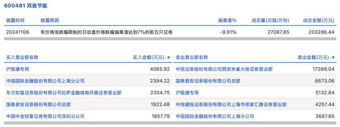 四川九洲跌停，龙虎榜上机构买入137.16万元，卖出1.49亿元