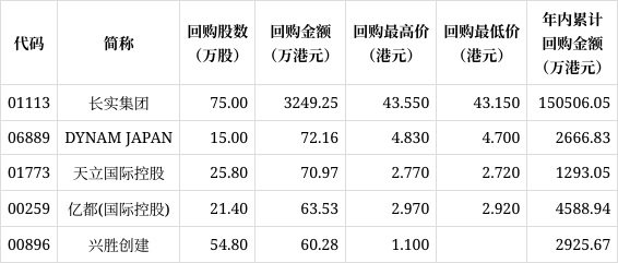 49家港股公司出手回购（11月26日）