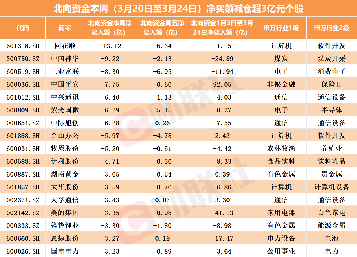 22个行业获融资净卖出，电力设备行业净卖出金额最多