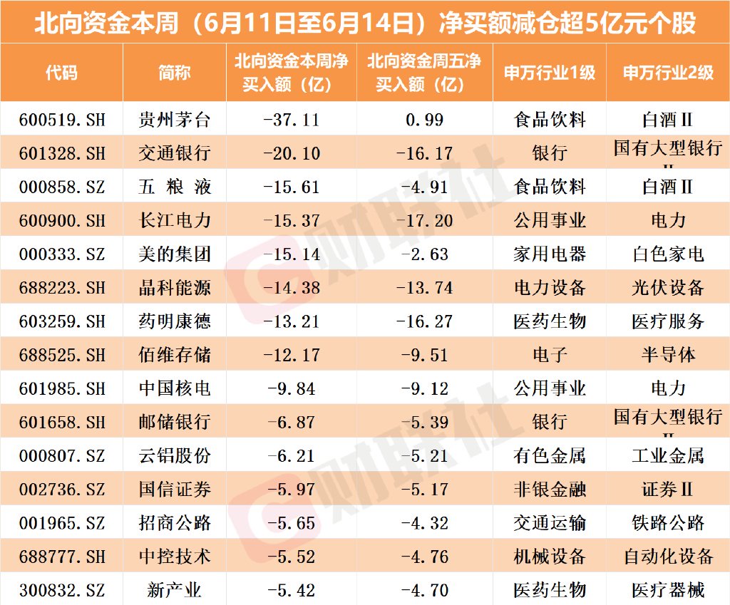 22个行业获融资净卖出，电力设备行业净卖出金额最多