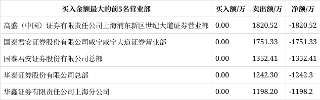 上工申贝龙虎榜数据（11月26日）