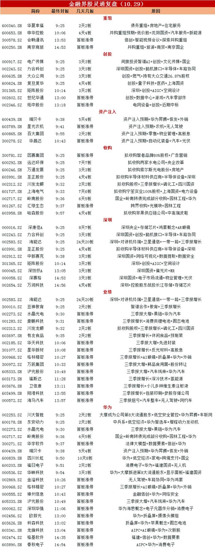 深圳拟打造上市公司质量提升示范地 推动并购重组市场持续活跃，三年完成并购重组项目总数量突破100单、交易总价值突破300亿元