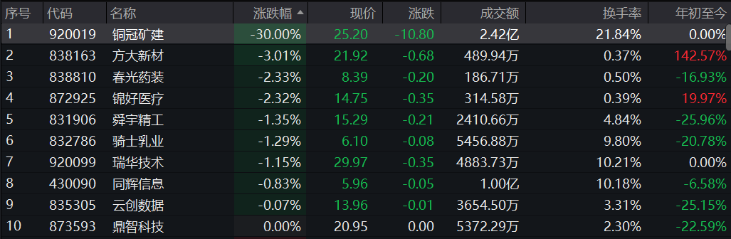 春光药装涨9.85%，股价创历史新高