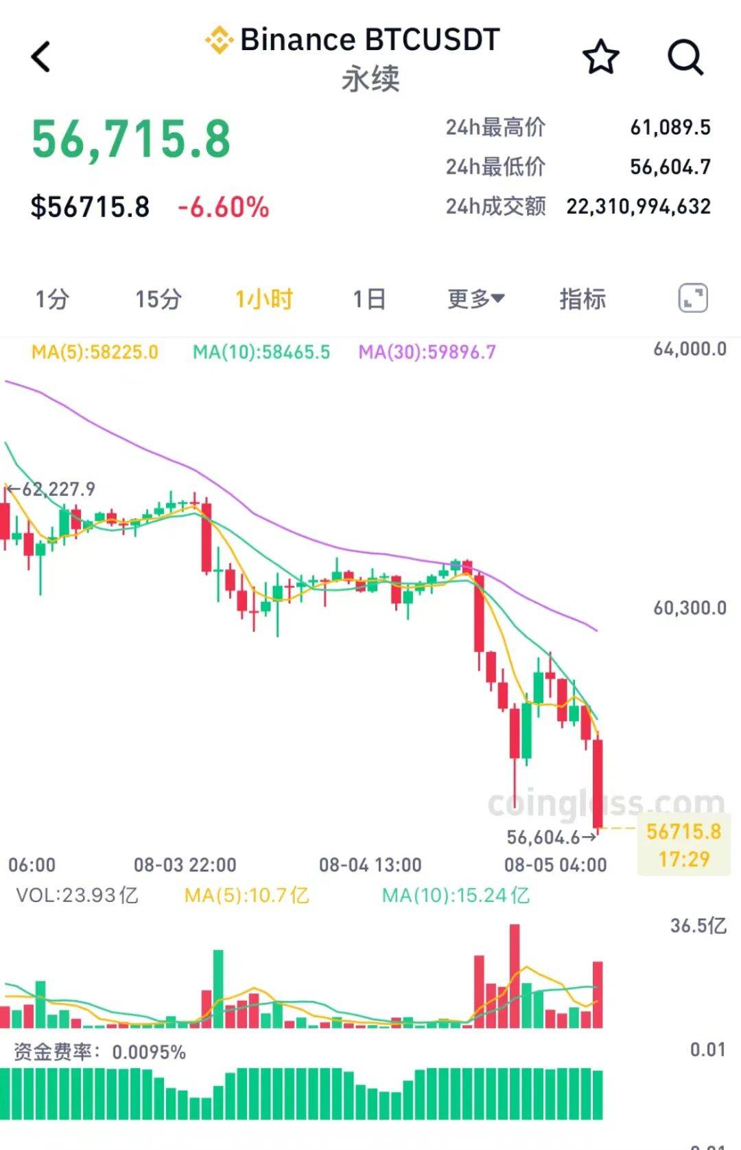 大盘跌幅扩大，中证A500ETF（159338）跌超0.7%，当前规模超278亿元位居同类第一