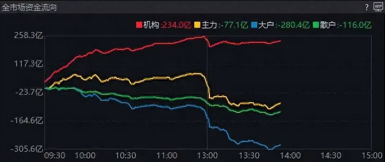 大盘跌幅扩大，中证A500ETF（159338）跌超0.7%，当前规模超278亿元位居同类第一