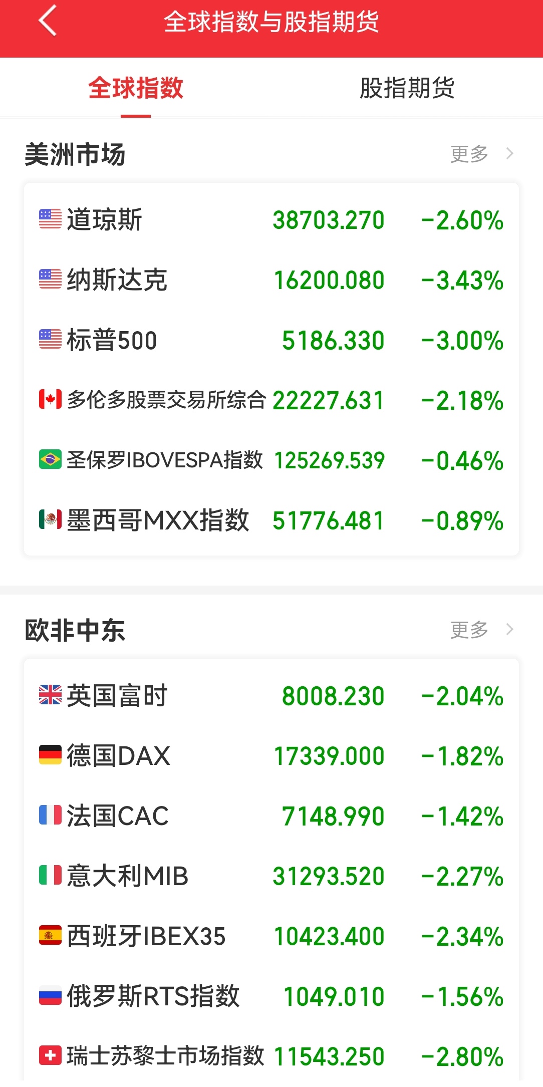 大盘跌幅扩大，中证A500ETF（159338）跌超0.7%，当前规模超278亿元位居同类第一