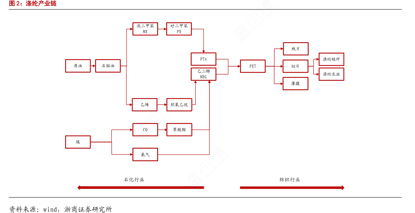 11月28日涤纶短纤产能利用率为75.97%