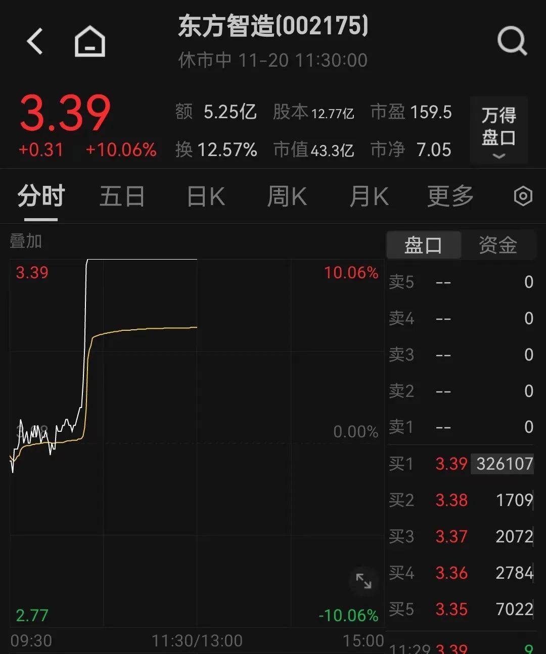 日出东方录得19天15板