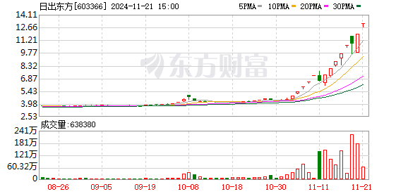 日出东方录得19天15板