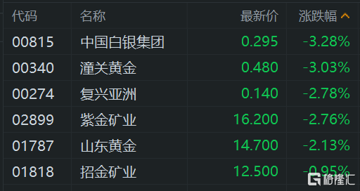 应星控股暴跌75% 香港证监会点名公司股权高度集中