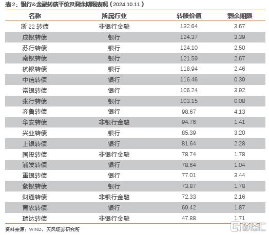 存量缩减近1200亿元！转债市场新信号