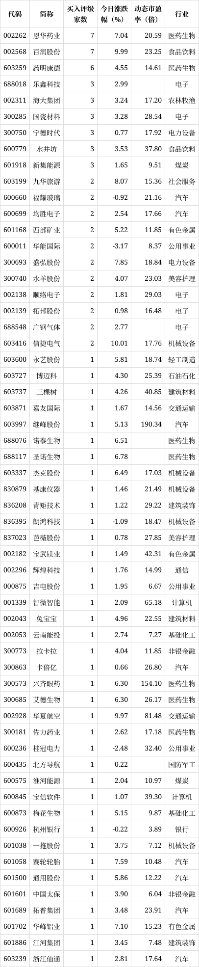 20股今日获机构买入评级 7股上涨空间超10%