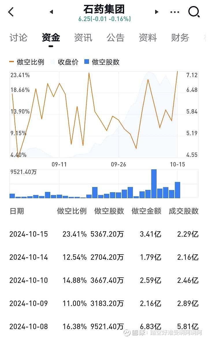 石药集团(01093.HK)11月28日回购2952.80万港元，已连续9日回购