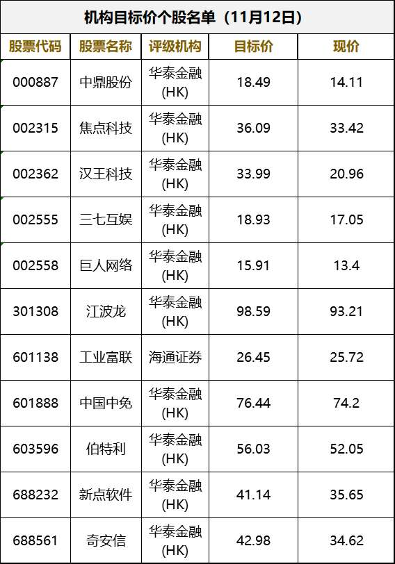 20股今日获机构买入评级 7股上涨空间超10%