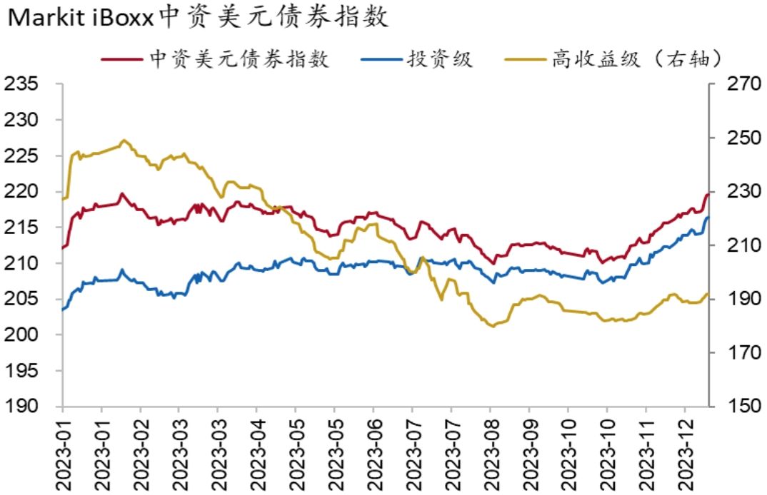 亚洲信用债每日盘点（11月29日）：中资美元债投资级市场整体较为稳健，地产板块整体小幅上涨0.5-1pt