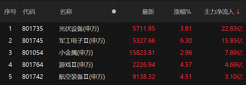 收评：沪指放量涨0.93%收复3300点，券商、商贸零售等板块走强，工业母机概念活跃