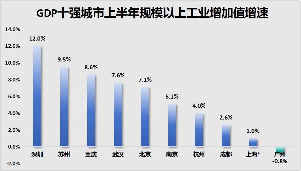 深圳市统计局：1―10月全市规模以上工业增加值同比增长9.8%