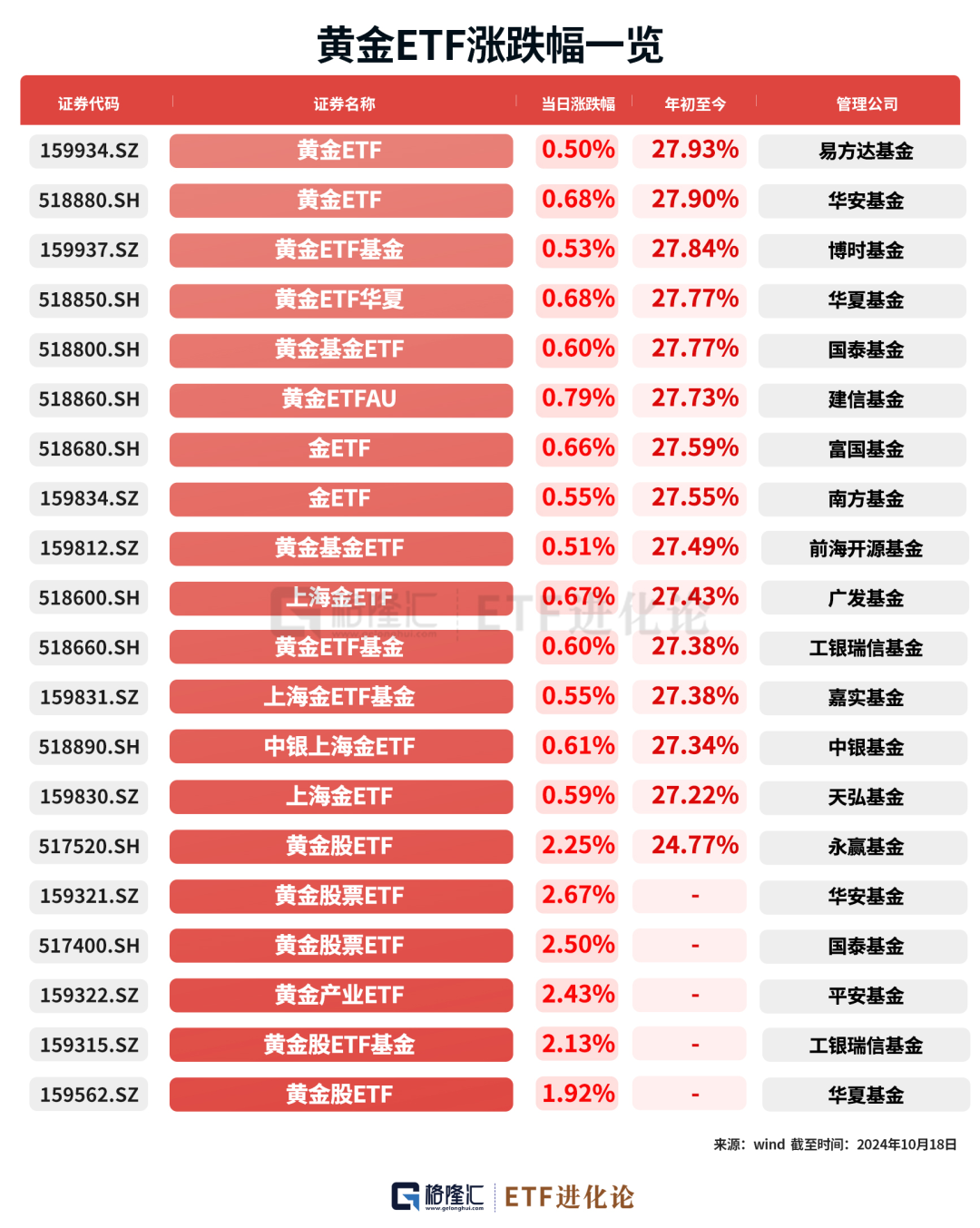 金价站上2440再创新高,行业最大黄金股ETF(517520)大涨近4%!年内涨幅居同类第一