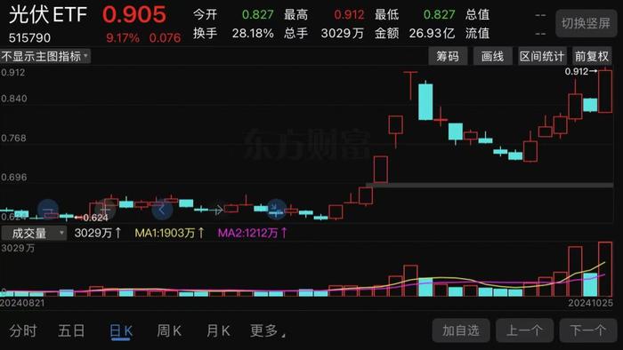 金价站上2440再创新高,行业最大黄金股ETF(517520)大涨近4%!年内涨幅居同类第一
