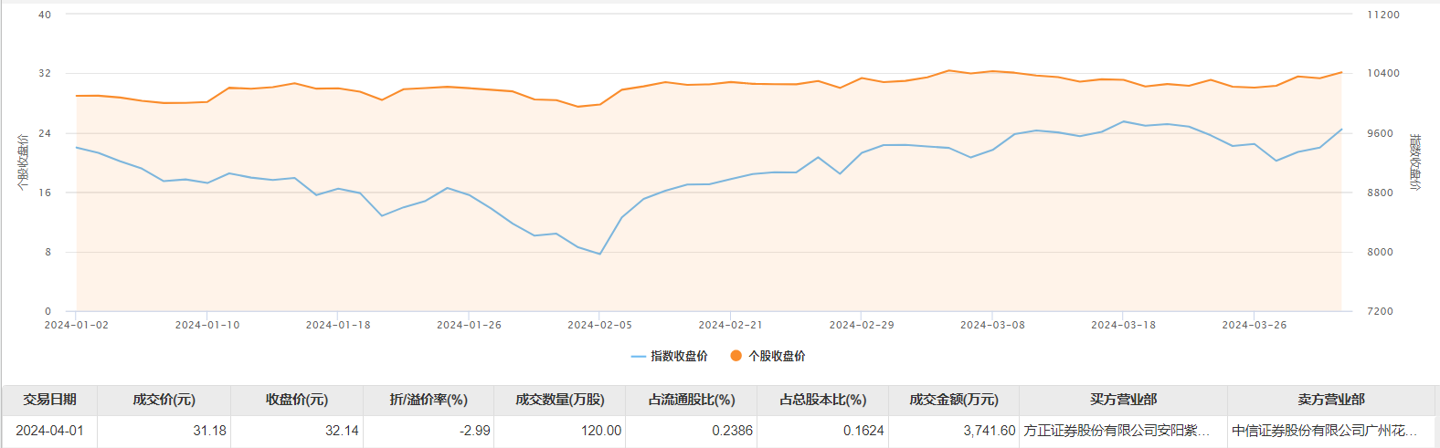 宇晶股份大宗交易成交204.73万元