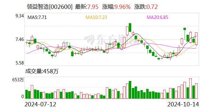 今日沪指涨1.59% 计算机行业涨幅最大