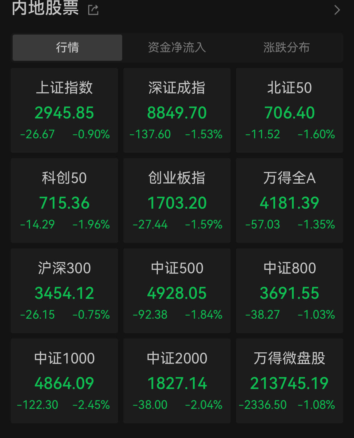 今日沪指涨1.59% 计算机行业涨幅最大