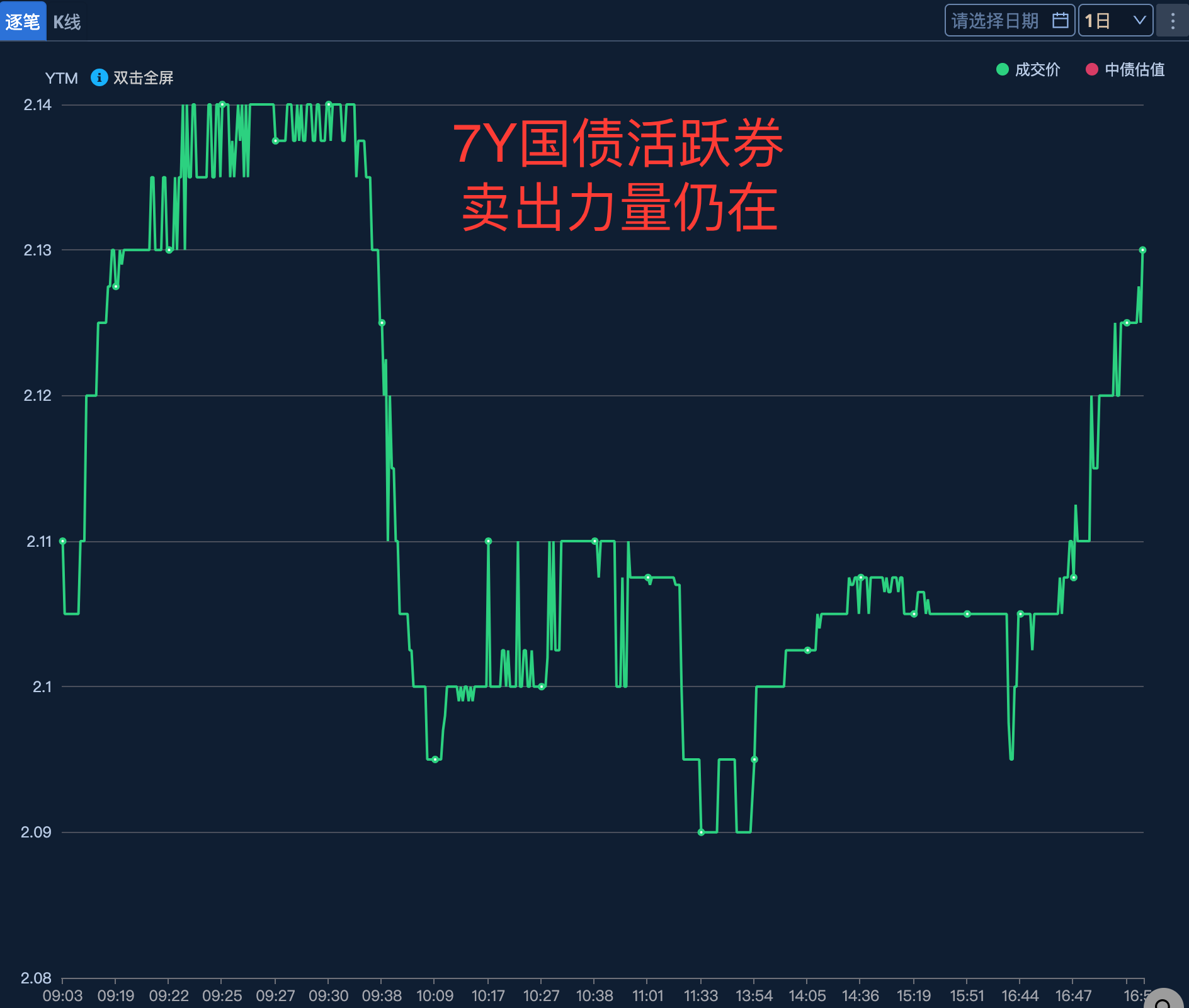 配置需求下降 期债面临回调