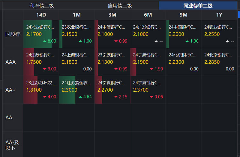 配置需求下降 期债面临回调