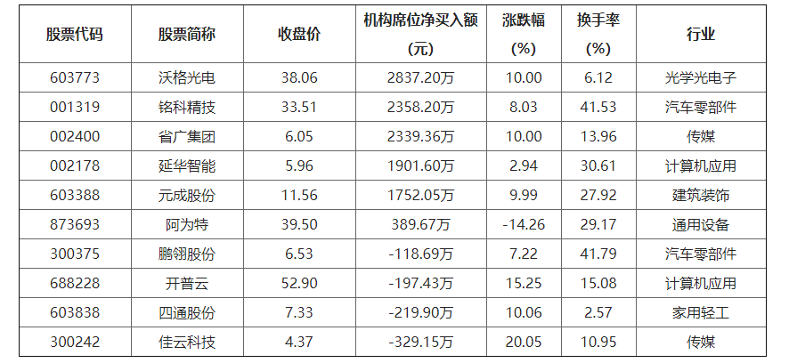 省广集团11月29日龙虎榜数据