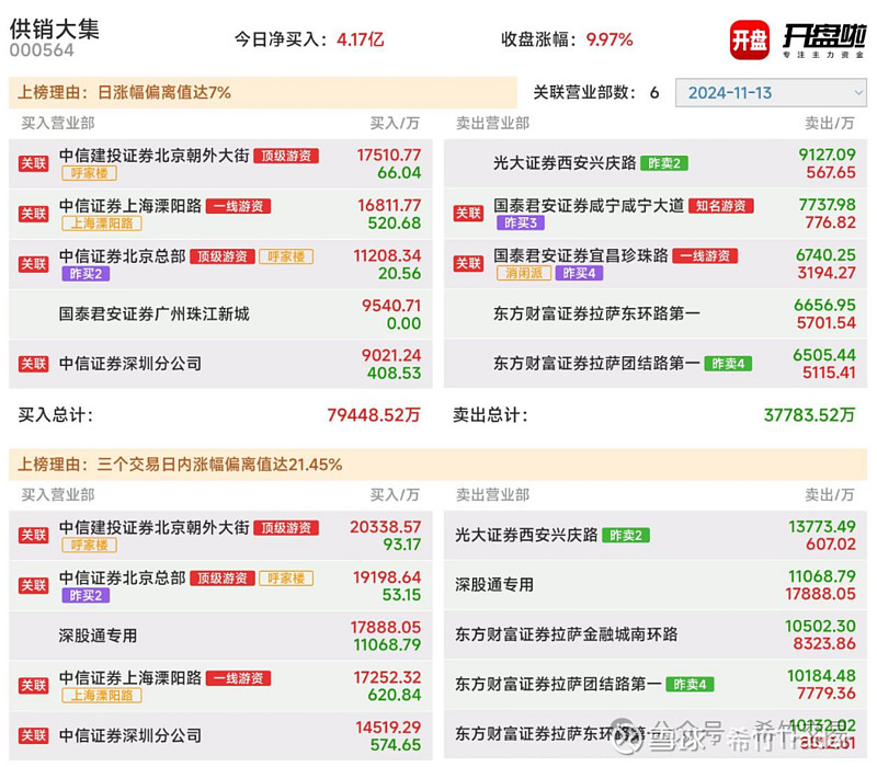 省广集团11月29日龙虎榜数据