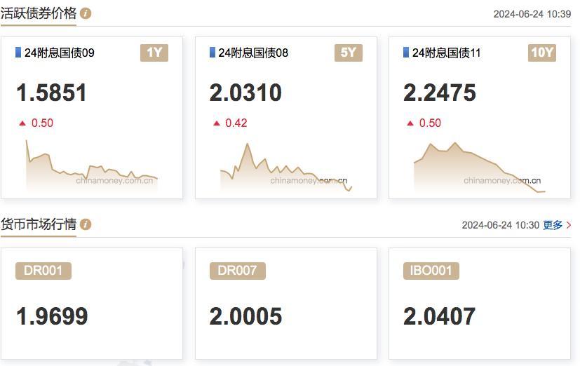 基金保险抢跑入债市扫货 10年期国债下破2%关口重回924点位 进一步下行需待政策明朗