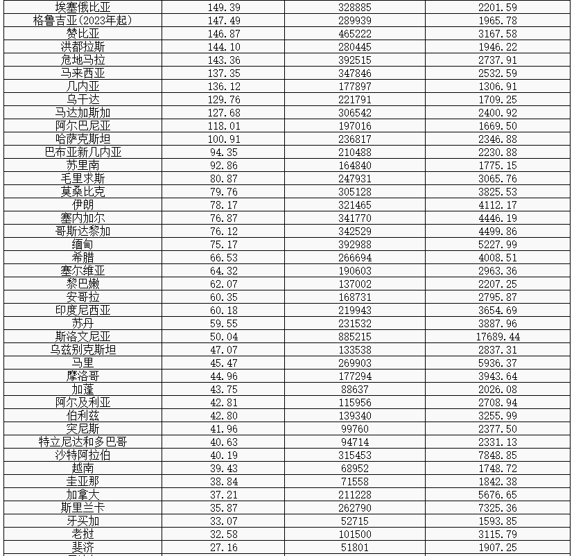 10月份南非贸易状况改善速度放缓