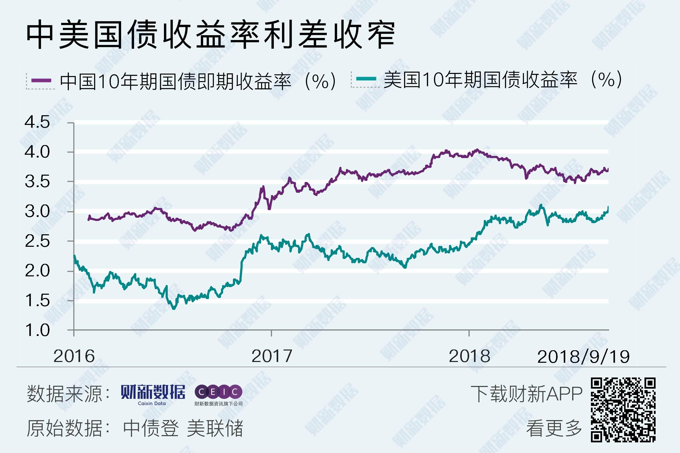 10年期国债收益率跌破2.0%！“抢债潮”上演