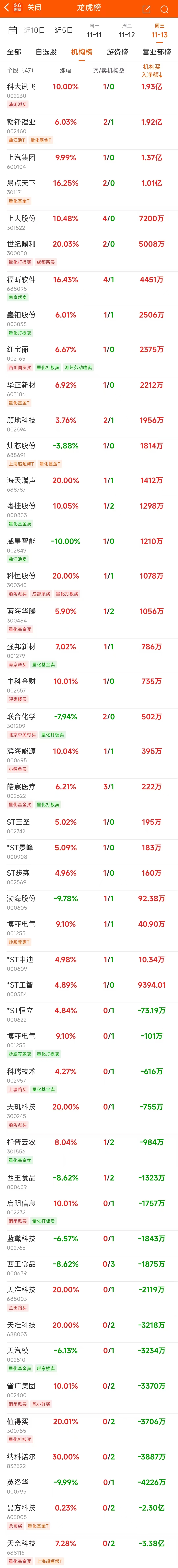 省广集团涨停,深股通龙虎榜上净买入5685.94万元