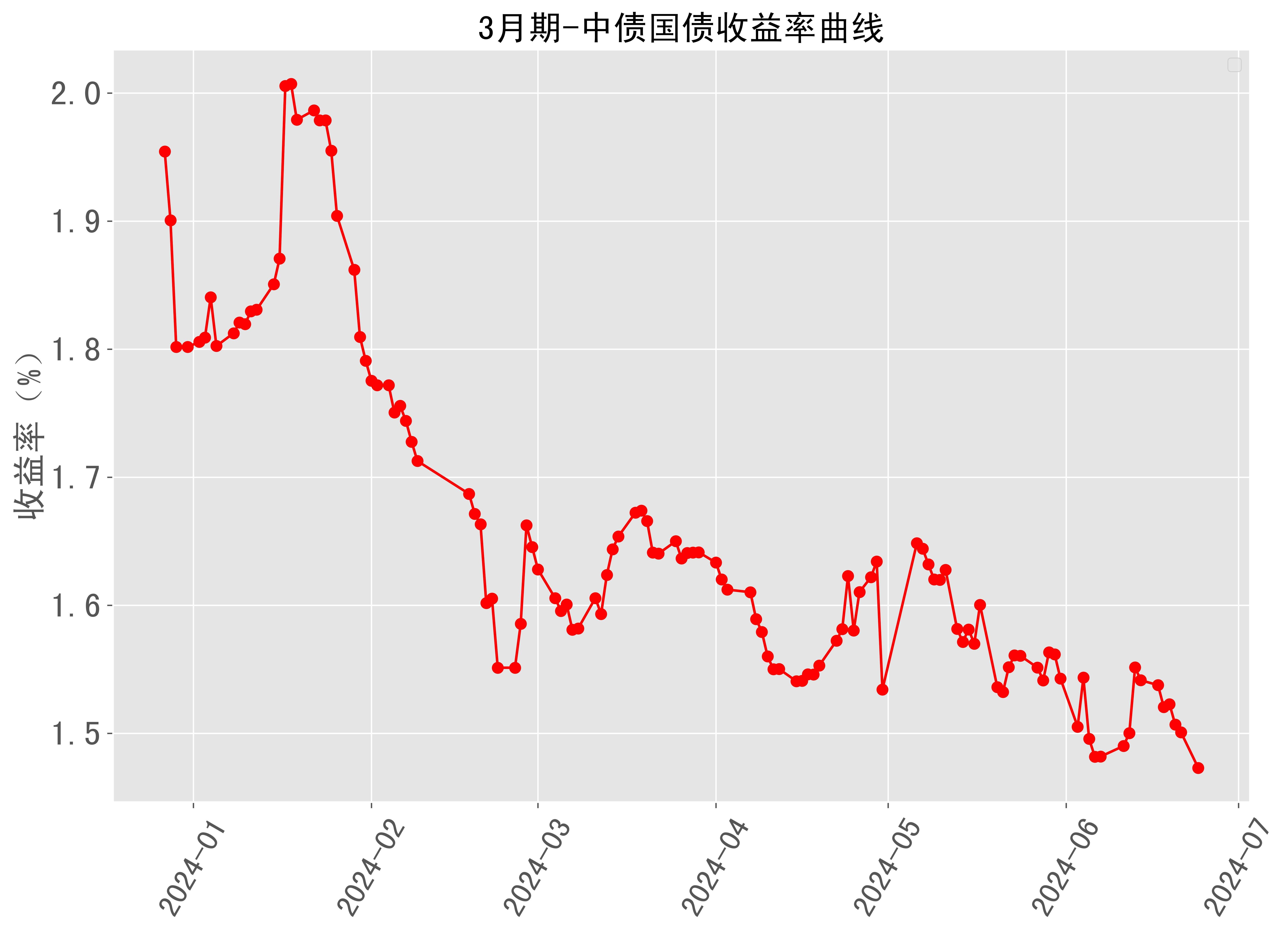 10年期国债收益率跌破2%！什么信号？