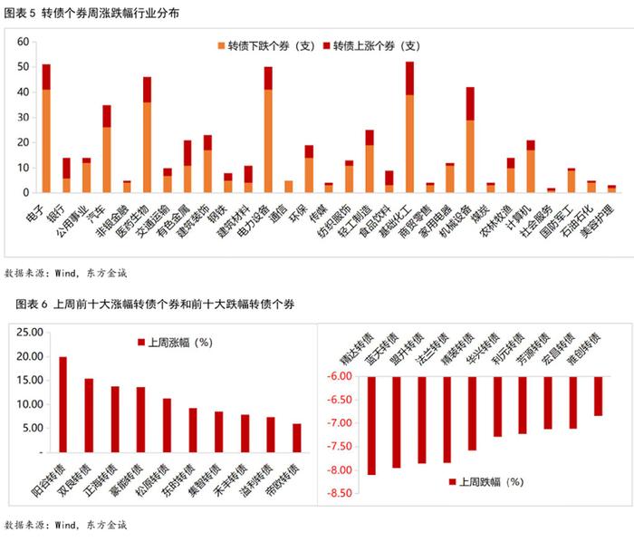 中证转债指数收涨0.12%，284只可转债收涨