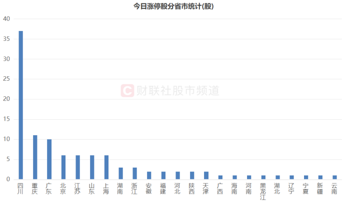 今日133只个股涨停 主要集中在机械设备、计算机等行业