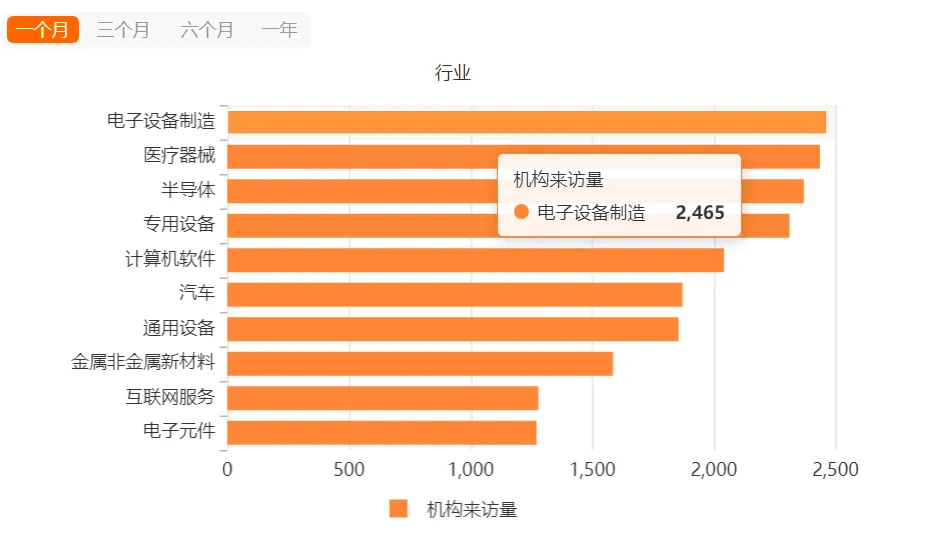 12月2日6家公司获基金调研