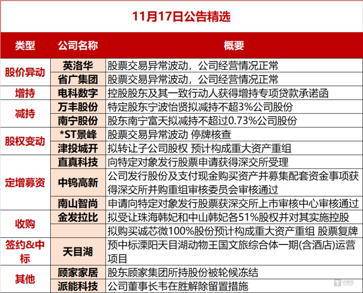 【公告精选】长安汽车：11月汽车销量同比增长21.98%