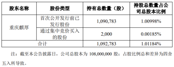 海希通讯（831305）：持股5%以上股东金建新计划减持不超过约140万股