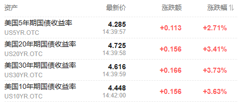 10年期国债收益率跌破2% 债券资产仍具配置价值