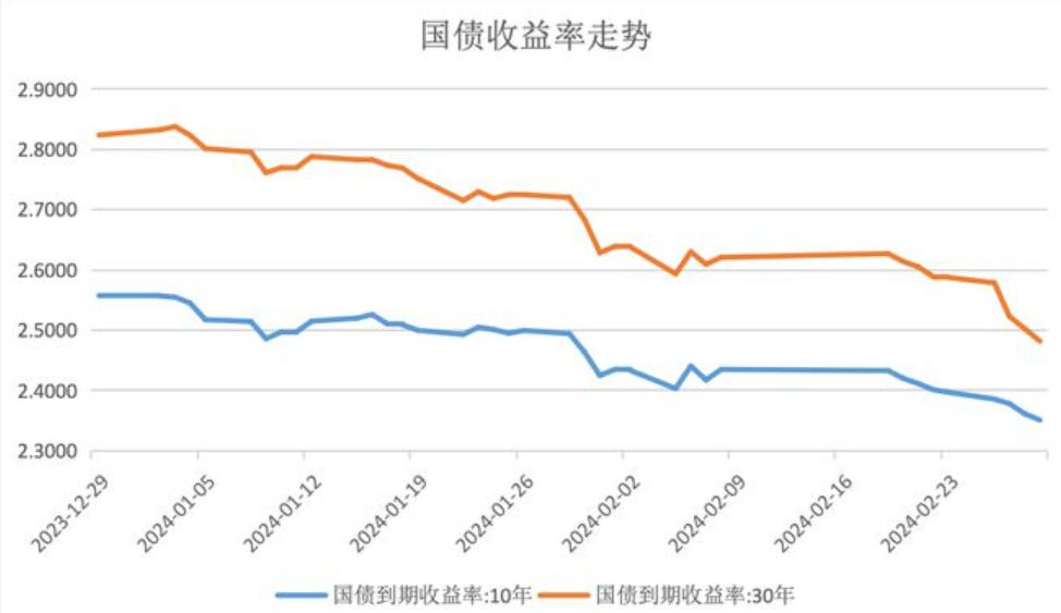 债市走强 10年期国债收益率走低